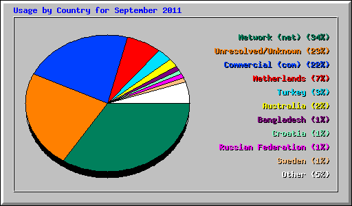 Usage by Country for September 2011