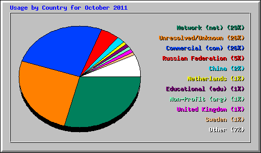 Usage by Country for October 2011