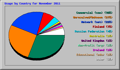 Usage by Country for November 2011