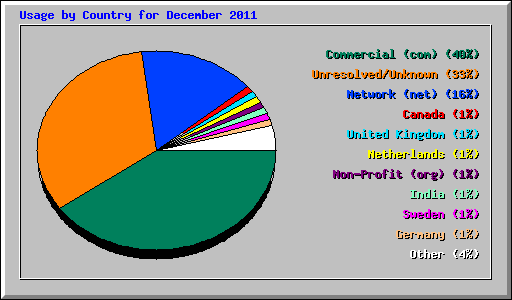 Usage by Country for December 2011