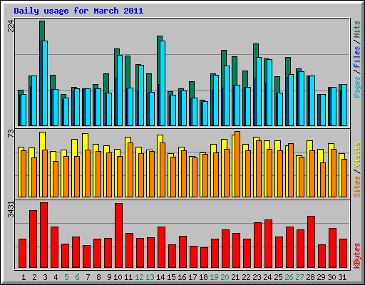 Daily usage for March 2011