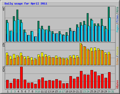 Daily usage for April 2011