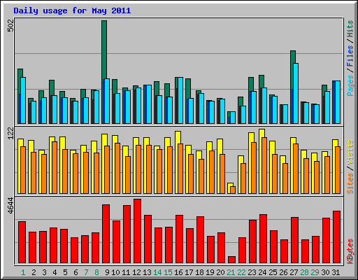 Daily usage for May 2011