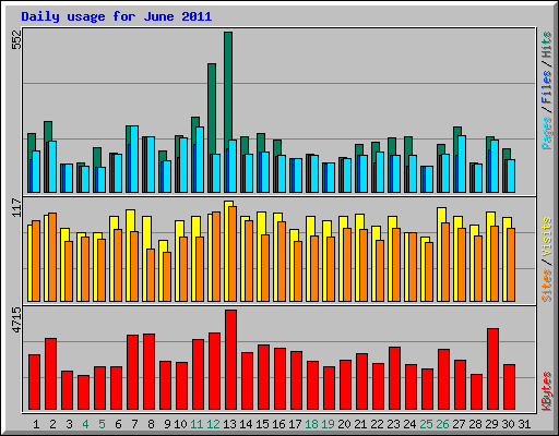 Daily usage for June 2011