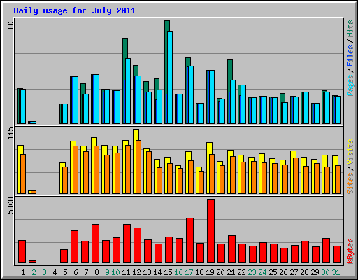 Daily usage for July 2011