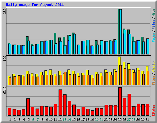Daily usage for August 2011