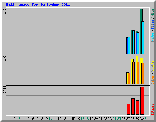 Daily usage for September 2011
