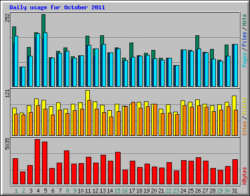 Daily usage for October 2011