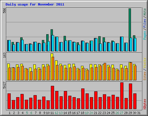 Daily usage for November 2011