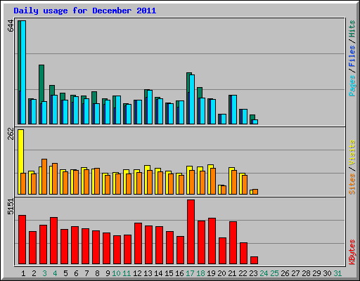 Daily usage for December 2011