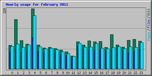 Hourly usage for February 2011