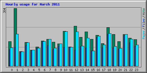 Hourly usage for March 2011