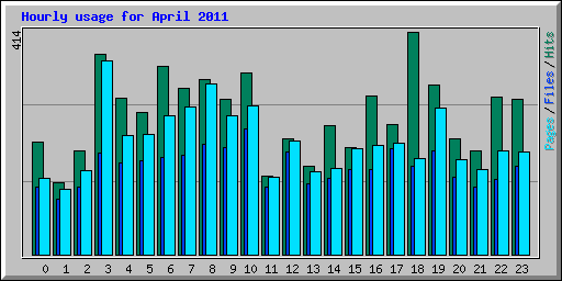 Hourly usage for April 2011