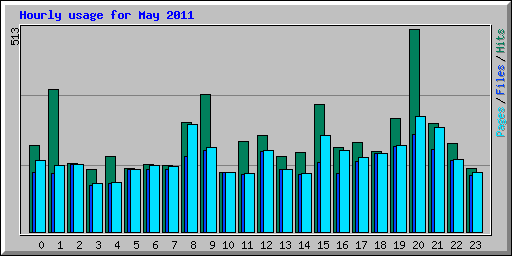 Hourly usage for May 2011