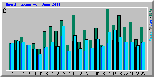 Hourly usage for June 2011