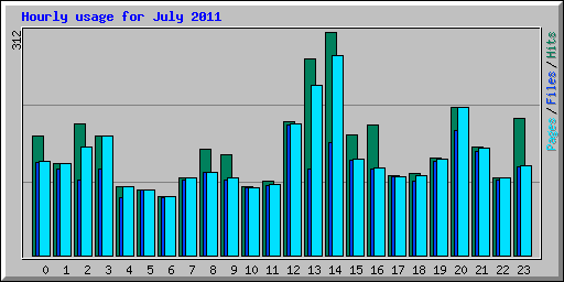 Hourly usage for July 2011