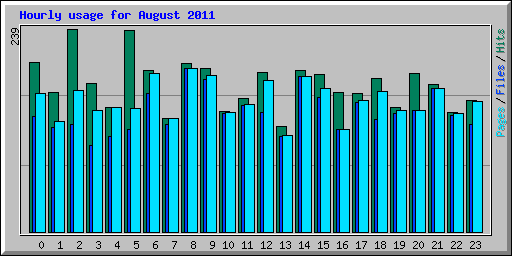 Hourly usage for August 2011