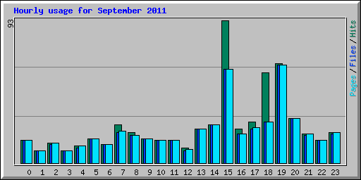 Hourly usage for September 2011