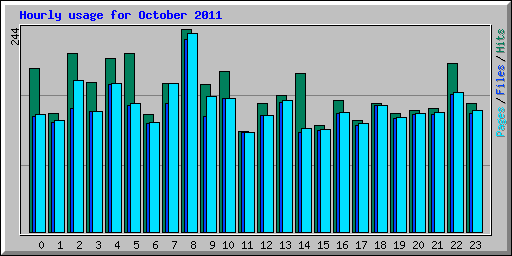 Hourly usage for October 2011