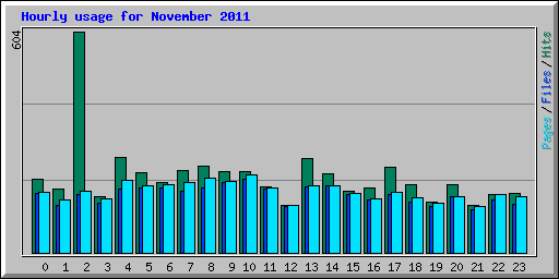Hourly usage for November 2011