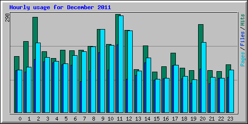 Hourly usage for December 2011