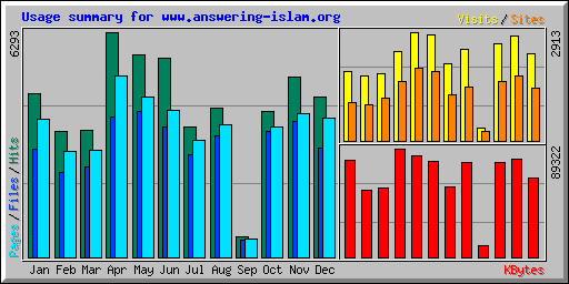 Usage summary for www.answering-islam.org