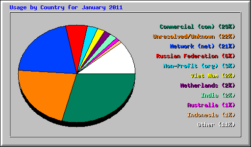Usage by Country for January 2011