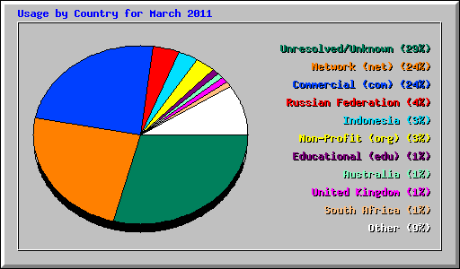 Usage by Country for March 2011