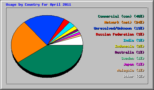 Usage by Country for April 2011