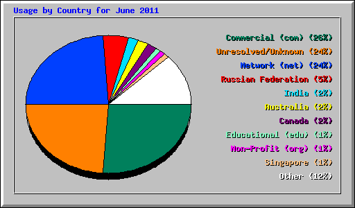 Usage by Country for June 2011