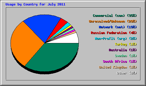 Usage by Country for July 2011