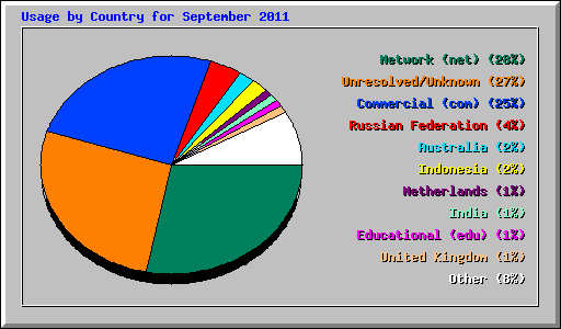 Usage by Country for September 2011