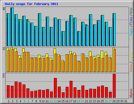 Daily usage for February 2011