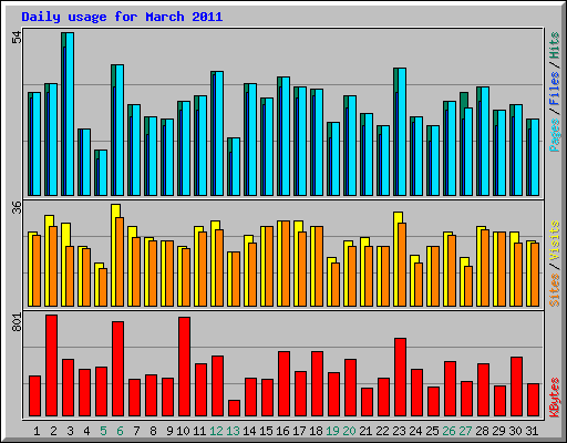 Daily usage for March 2011