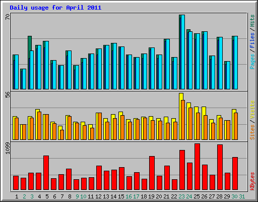 Daily usage for April 2011