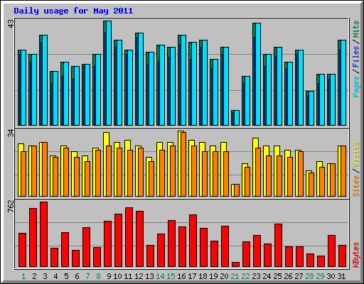 Daily usage for May 2011