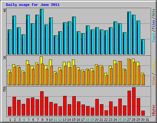 Daily usage for June 2011