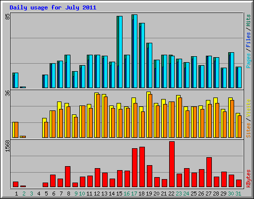 Daily usage for July 2011