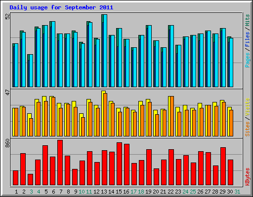 Daily usage for September 2011