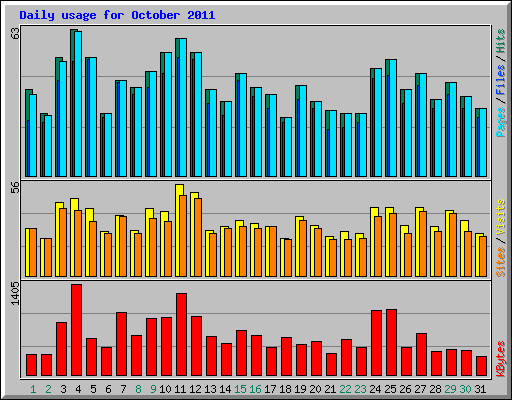 Daily usage for October 2011