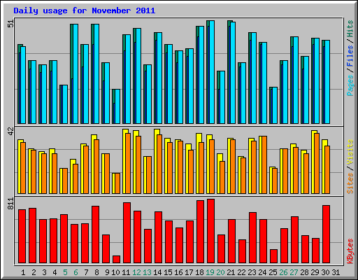 Daily usage for November 2011