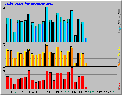 Daily usage for December 2011