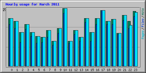 Hourly usage for March 2011