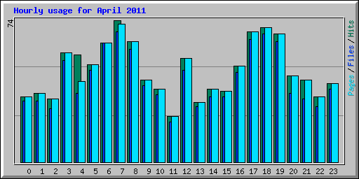 Hourly usage for April 2011