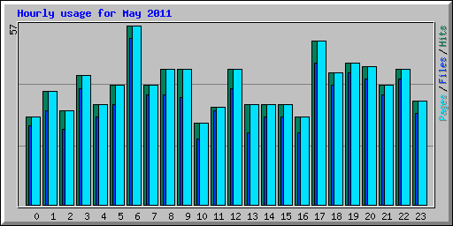 Hourly usage for May 2011