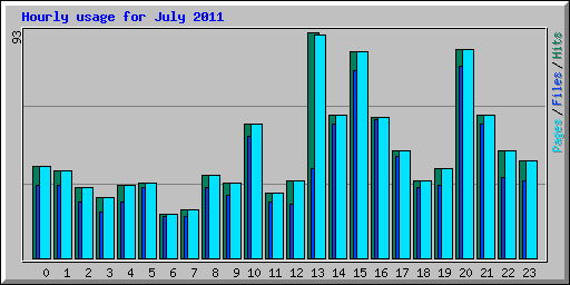 Hourly usage for July 2011