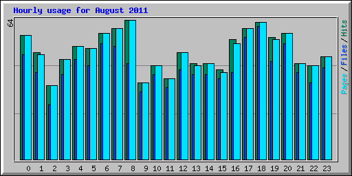 Hourly usage for August 2011