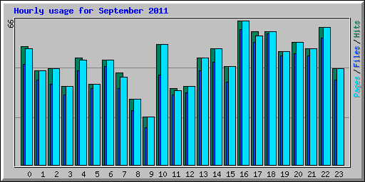 Hourly usage for September 2011