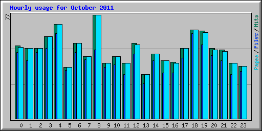 Hourly usage for October 2011