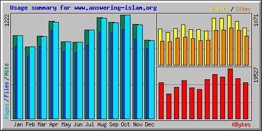 Usage summary for www.answering-islam.org